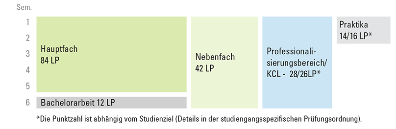 Grafik zum Studienaufbau 2FB Hauptfach und Nebenfach