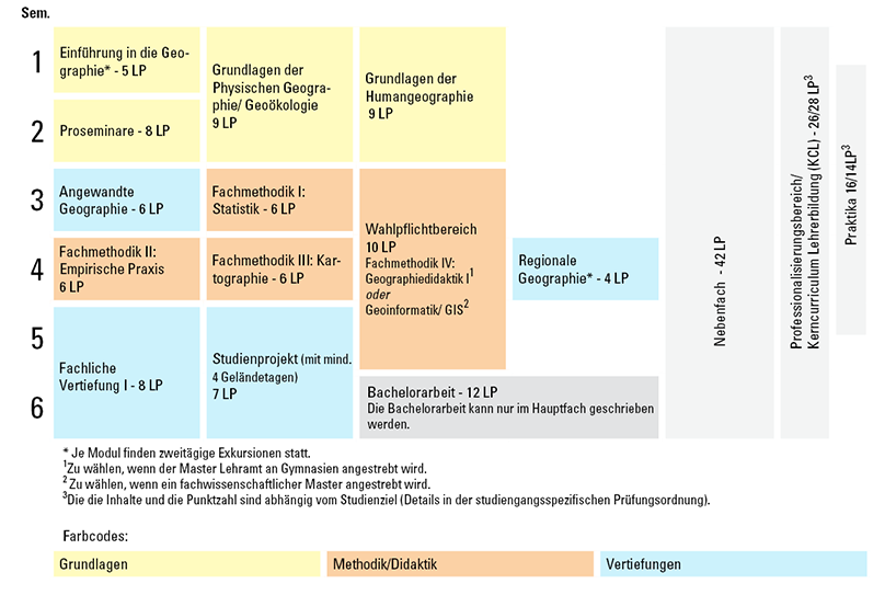 Grafik zum Studienverlauf 2-Fächer-Bachelor mit Geographie als Hauptfach