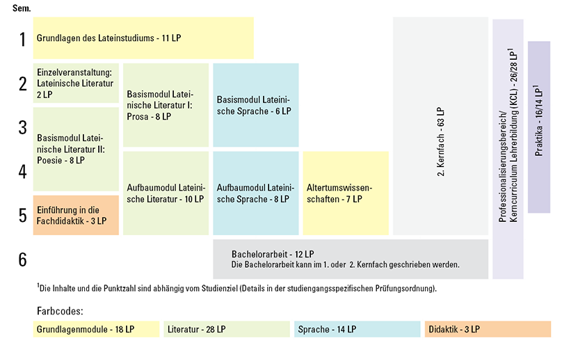 Exemplarischer Studienverlaufsplan Latein 2 Fächer Bachelor