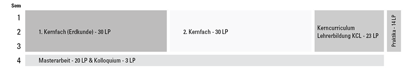 Grafik Studienverlauf Master Lehramt an Gymnasien mit Geographie als Kernfach