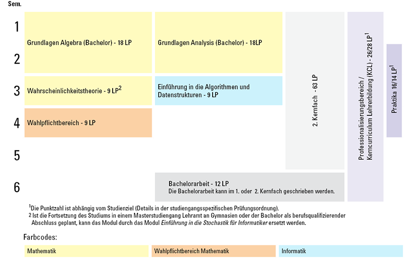 Tabellarische Grafik Exemplarischer Studienverlaufsplan Kernfach Mathematik 2 Fächer Bachelor