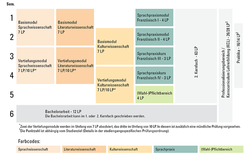 Grafik zum exemplarischen Studienverlauf Französisch 2 Fächer Bachelor | Lehramt an Gymnasien