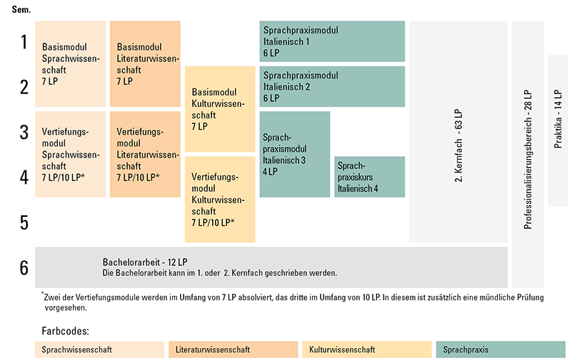 Grafik zum exemplarischen Studienverlaufsplan Italienisch 2 Fächer-Bachelor